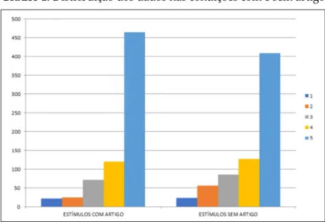 Gráfico 1. Distribuição dos dados nas condições com e sem artigo