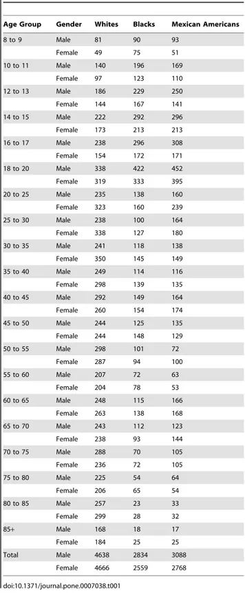 Table 1. Number of observations in the reference database by age, gender, and ethnicity.