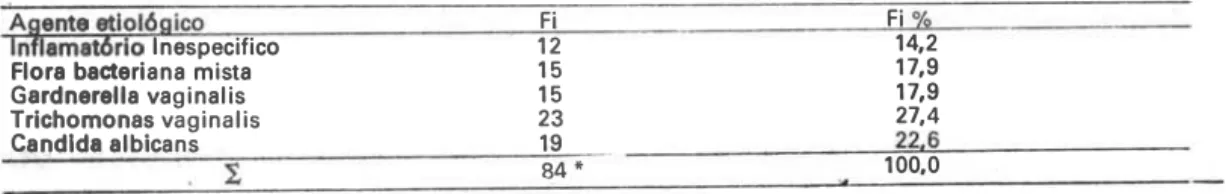 Tabela 3  - Clientes com diagnóstico inflamatório no exame colpocitológico. 