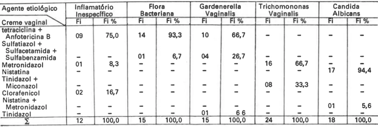Tabela  5  - Agentes  etiológicos  encontrados  no  exame  colpocitológico  e  o  tratamento  em­