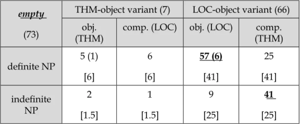 Table 8. Distribution of definite/indefinite NPs with empty: 