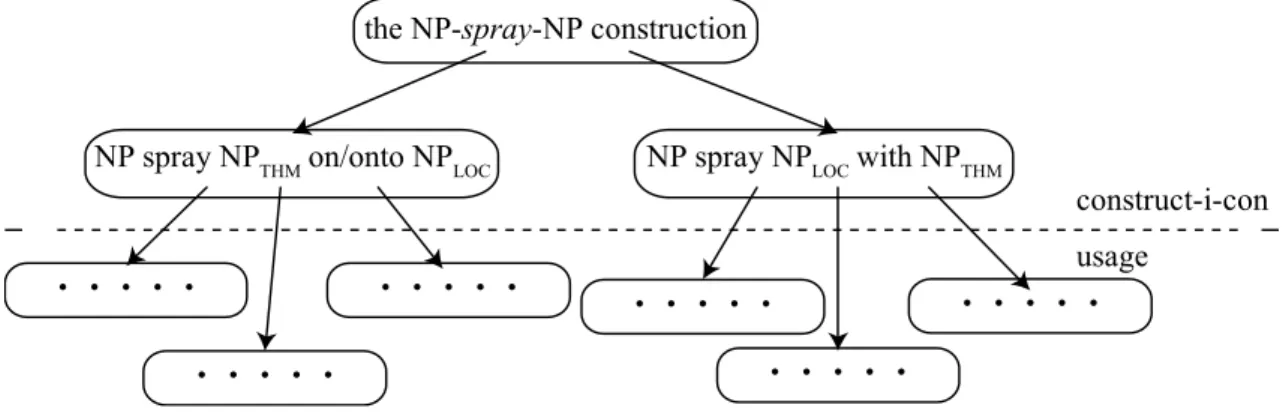 Figure 3. A portion of the construct-i-con assumed in traditional non-usage-based studies the NP-spray-NP construction