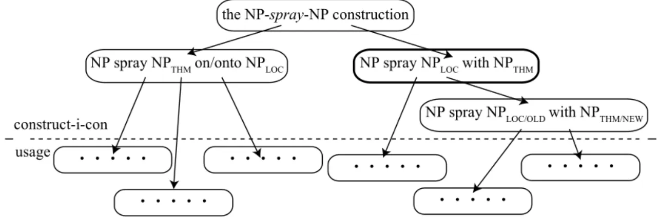 Figure 4. A portion of the construct-i-con assumed based on usage-based studies the NP-spray-NP construction