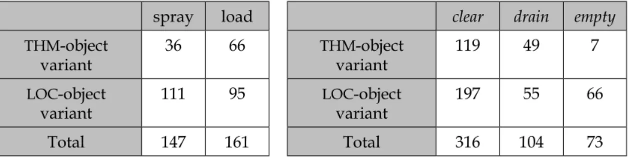 Table 1. Distribution of the variants in the spray/load and clear constructions: 