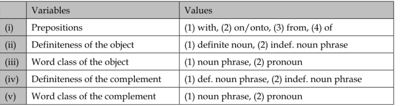 Table 2. Variables and values: Source: self-elaborated