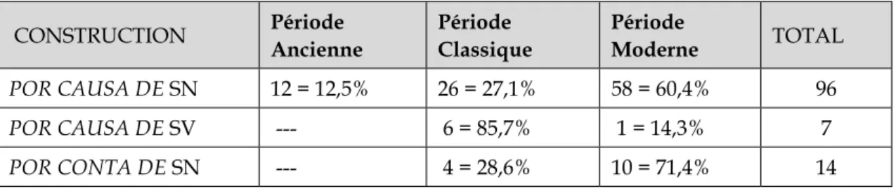 Tableau 1. Fréquence de por causa de et por conta de par période  CONSTRUCTION  Période  Ancienne Période  Classique Période  Moderne TOTAL POR CAUSA DE SN 12 = 12,5% 26 = 27,1%  58 = 60,4% 96 POR CAUSA DE SV  ---  6 = 85,7%  1 = 14,3% 7 POR CONTA DE SN  -