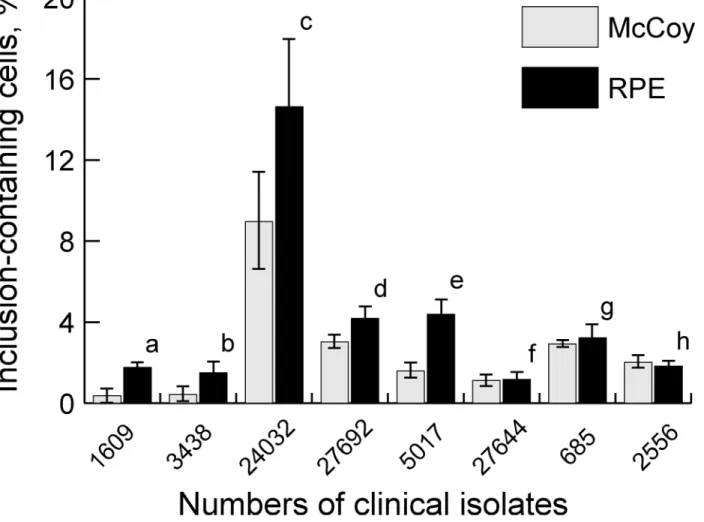 Fig 2. Percentage of inclusion-containing cells in hRPE and McCoy cell cultures following inoculation with different Chlamydia trachomatis clinical isolates