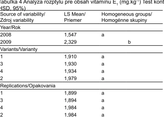 Table 4 Analysis of Variance for Vitamin E 1  (mg.kg -1 ) Tests of Contrasts (Tukey HSD,  95%)