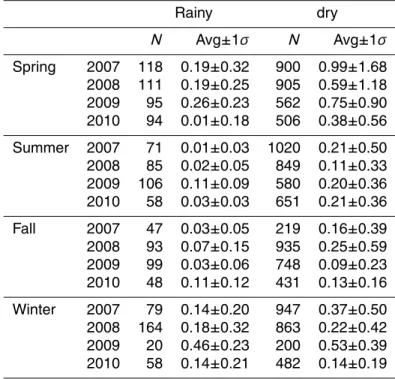 Table 1. Seasonal mean (denoted as avg) ± 1σ values (ppqv) of RGM at Thompson Farm for rainy and dry conditions