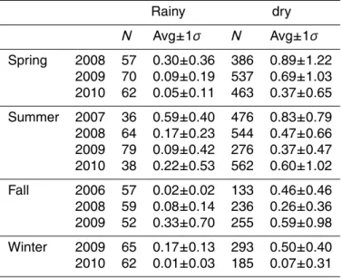 Table 3. Seasonal mean (denoted as avg) ± 1σ values (ppqv) of RGM at Appledore Island for rainy and dry conditions