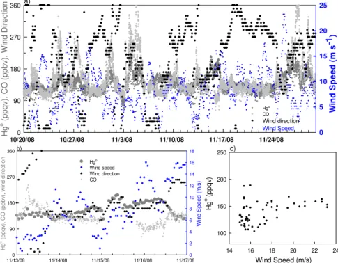 Fig. 1. (a) Wind speed (blue dots) and direction (solid black circles), mixing ratios of Hg o (dark grey) and CO (light grey) at AI during 20 October–30 November 2008, (b) a zoom-in on 13–17 November 2008 and (c) the Hg o -wind speed correlation with r 2 =