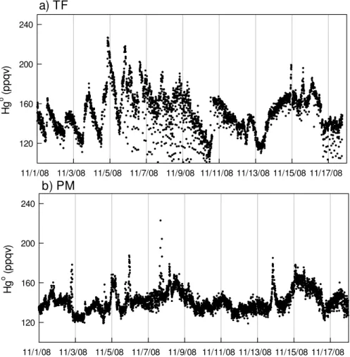 Fig. 3. Hg o mixing ratios at TF (a) and PM (b) during the time period of 1–17 November 2008.