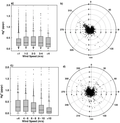 Fig. 5. Hg p mixing ratios versus wind speed and wind direction at TF (a, b) and AI (c, d).