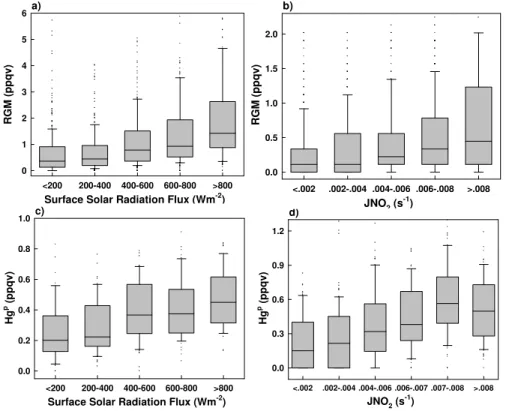 Fig. 6. (a) RGM versus surface solar radiation flux at TF in spring, (b) RGM versus j NO 2 at AI in spring and summer, (c) Hg p versus surface solar radiation flux at TF in summer, and (d) Hg p versus j NO 2 at AI in summer