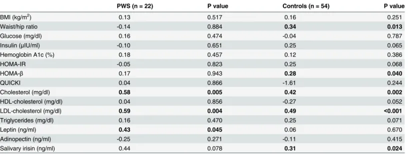 Table 3. Pearson correlations of plasma irisin with clinical and biochemical parameters.