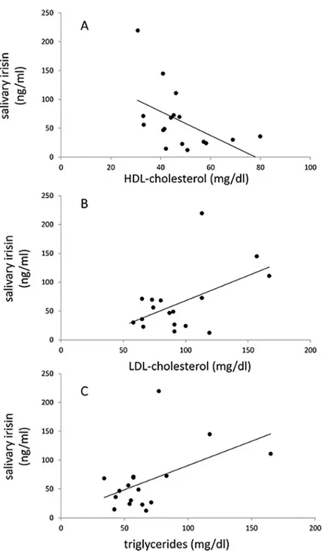 Fig 1. Correlations between salivary irisin and plasma HDL-cholesterol (A), LDL-cholesterol (B), and triglycerides (C)