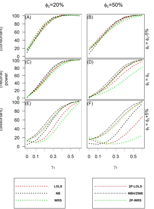 Fig 4. The power of test for ZINB simulated data. The X axis is the value of the covariate effect on the count data γ 1 and the Y axis is the power of test when the level of significance is 0.05