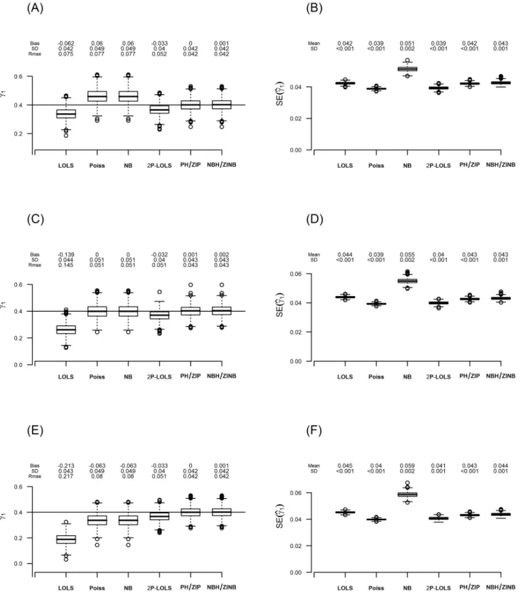 Fig 5. The estimate of γ 1 and its standard error for data simulated under ZIP with ϕ c = 20%