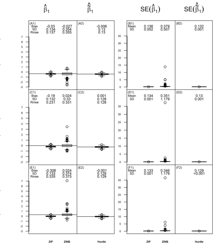 Fig 7. The estimate of β 1 (or ~ b 1 ) and its standard error for data simulated under ZINB when φ c = 20% and γ 1 = 0.4