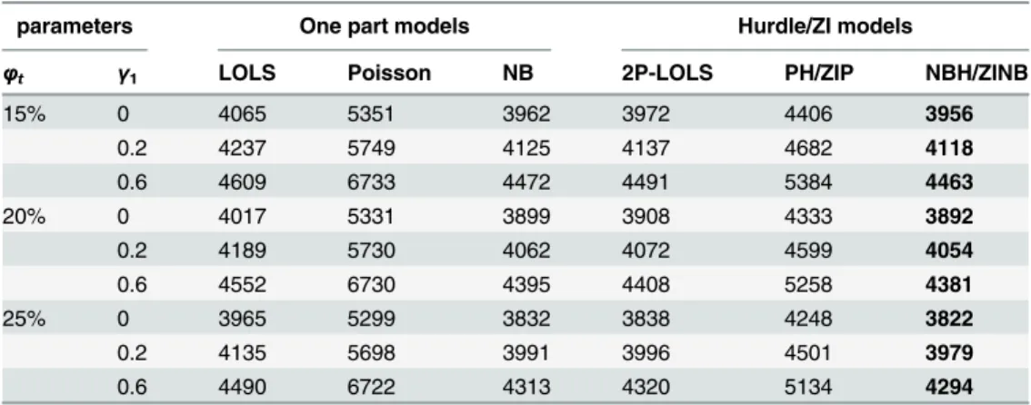 Table 2. The AIC’s of different methods for data simulated under ZINB distribution with ϕ c = 20%.