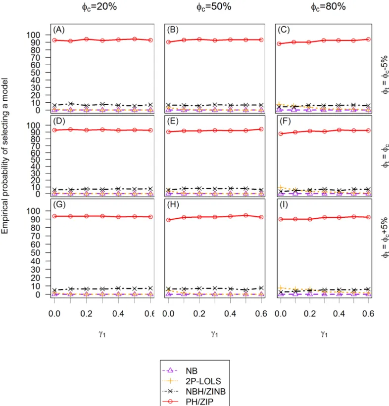 Fig 8. The empirical probability of choosing a model using AIC criterion for ZIP distributed data