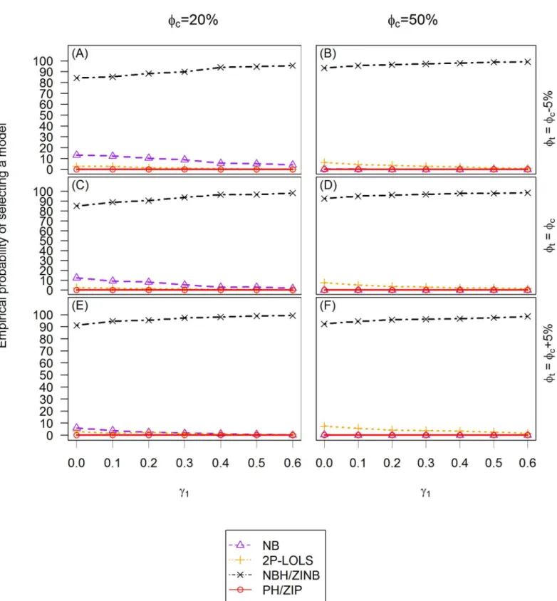 Fig 9. The empirical probability of choosing a model using AIC criterion for ZINB distributed data