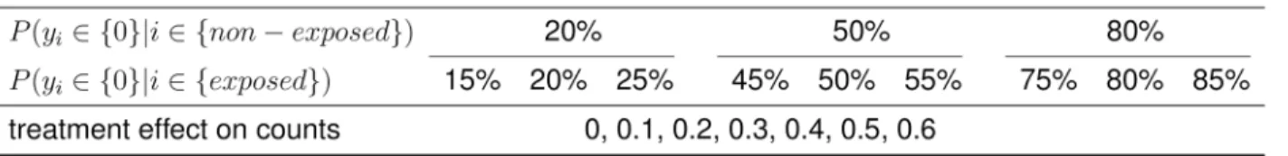 Fig 1. The simulation scenario. γ 0 = 1 for all simulation scenarios. The over-dispersion parameter κ is set to be 1 for all ZINB simulation scenarios