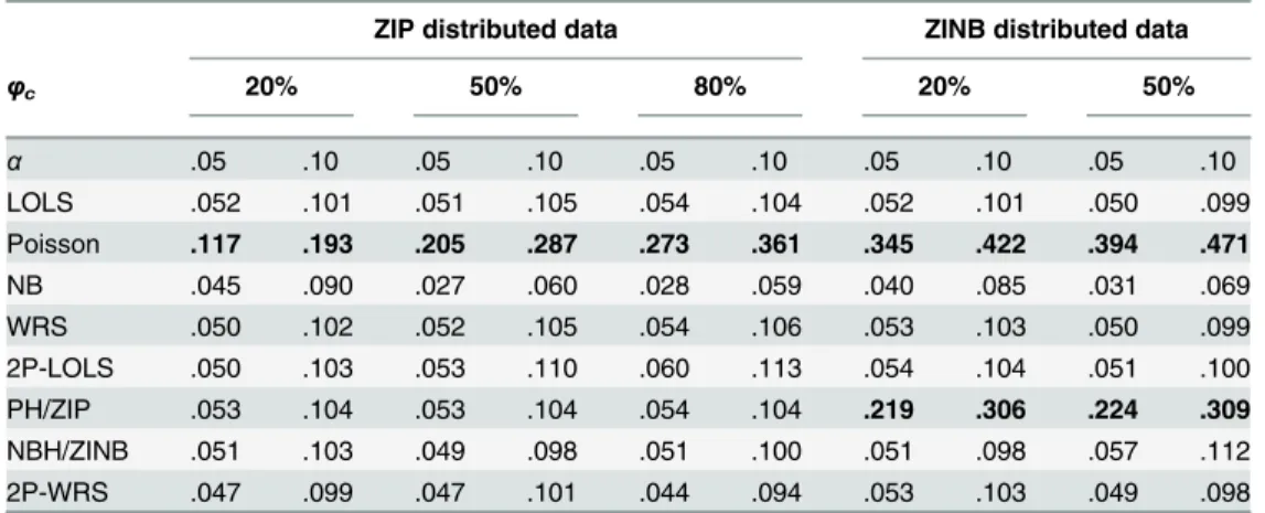 Table 1. The type I error rate estimations.