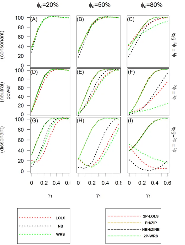 Fig 3. The power of test for ZIP simulated data. The X axis is the value of the covariate effect on the count data γ 1 and the Y axis is the power of test when the level of significance is 0.05