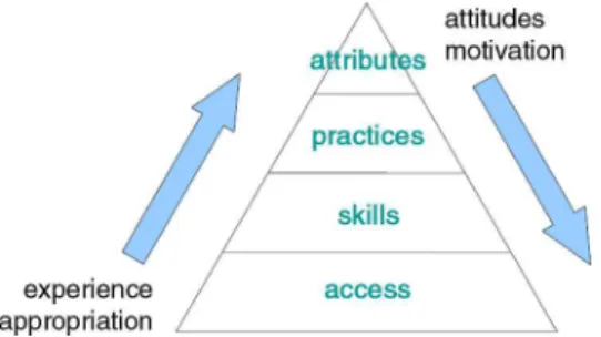 Figure 1 shows Sharpe and Beetham’s (2010) model. Access at the bottom layer of the pyramid represents the most fundamental conditions necessary for learners to engage in using technology to support their learning and includes availability of appropriate h
