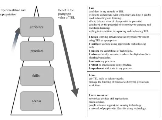 Figure 2. The Digital Practitioner Framework.