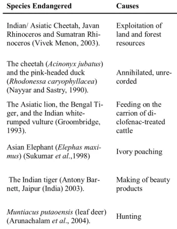 Table  2.  below  illustrates  the  reported  endangered  wild  life. 