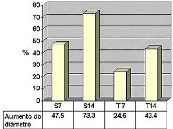 Figura 7 ­ Aumentos percentuais das medidas esofágicas na 1 a  e 2 a  operações.