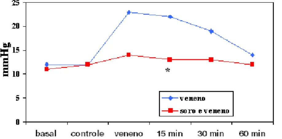 Gráfico 2 – Pressão arterial média sistêmica (em mmHg), nos grupos A e B, nos diversos tempos do experimento