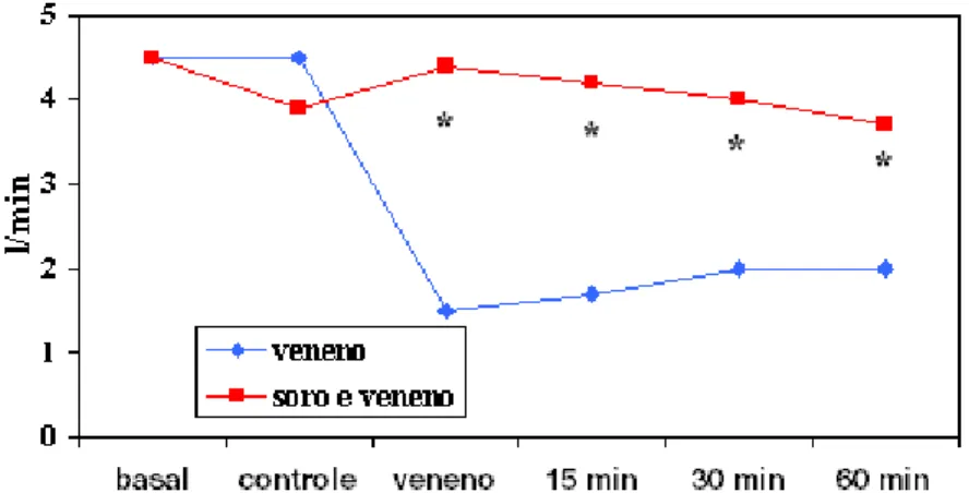 Gráfico 5 – Valores do débito cardíaco (em l/min), nos grupos A e B, nos diversos tempos do experimento