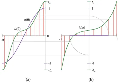 Fig. 3 – (a) Graph of the cosine interpolation polynomial i 0 (θ) over 10 CHN_I nodes  in the electrical angle domain θ∈[–π,0]; (b) Graph of the algebraic interpolation 