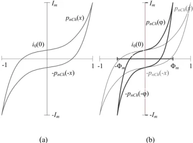 Fig. 5 – (a) DHLB’s represented by the interpolation polynomials (16) on the   domain segment x∈[–1,1]; (b) DHLB’s represented by the interpolation 