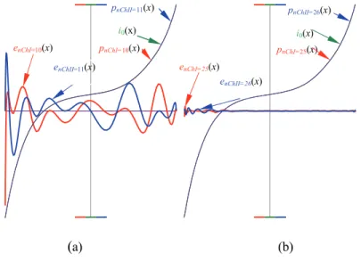 Fig. 7 – (a) DHLB, p nChI  for n ChI  = 10 and p nChII  for n ChII  = 11 ordinate  values are magnified by 10 times, whereas e nChI  for n ChI  = 10 