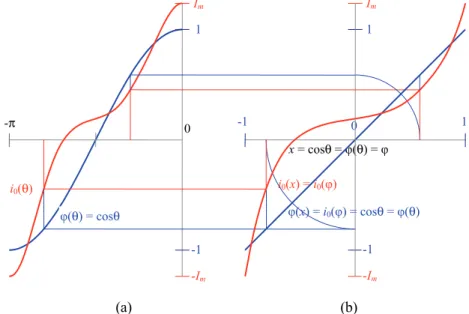 Fig. 1 – (a) Waveforms of excitation current and magnetic flux  satisfying the Theorem I conditions; (b) Process of excitation  