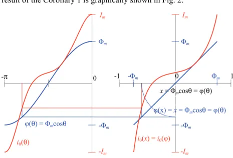 Fig. 2 – The process of excitation current mapping into hysteresis  loop branch for  arbitrary magnetic flux amplitude value