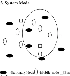 Fig. 1  Heterogeneous Sensor Networks 