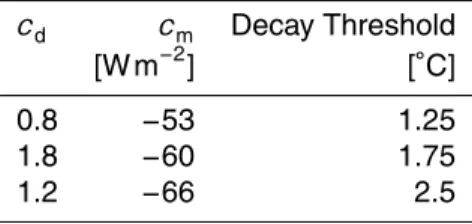 Table 1. Temperature values of the threshold of decay of the Greenland ice sheet for a number of valid model parameters.
