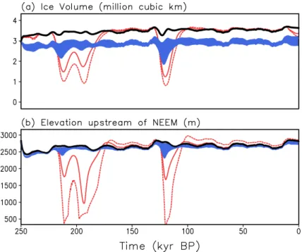 Fig. 8. Time series of the simulated Greenland ice sheet evolution during the last two glacial cy- cy-cles