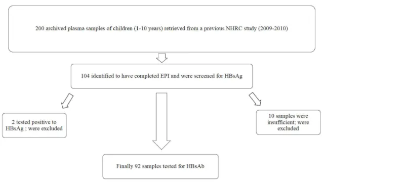 Fig 1. Flow chart showing study population and subject selection.