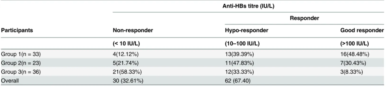 Table 3. Seroprotection among the vaccinees in the three age groups.