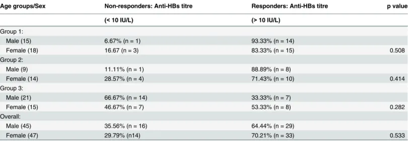 Table 4. Age group and sex among the vaccinees in relation to seroprotection.