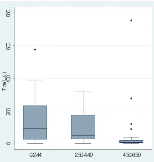 Fig 2. Box-plot showing the distribution of Antibody concentration among vaccinees within the three age groups