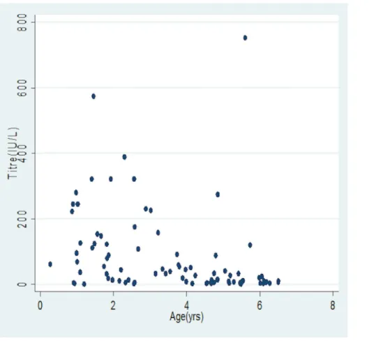 Fig 4. Scatter plot of antibody concentration with age.