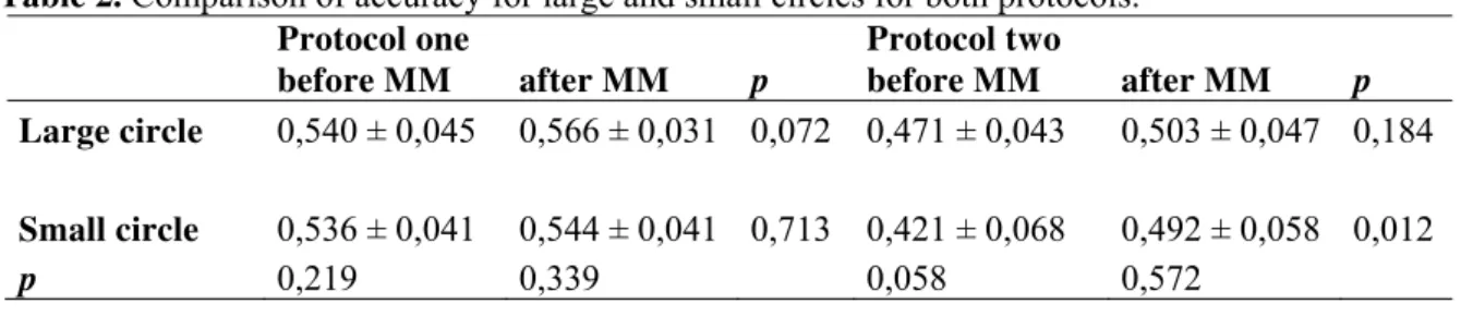 Table 1.  Comparison of accuracy and speed before and after the MM intervention for both  protocols