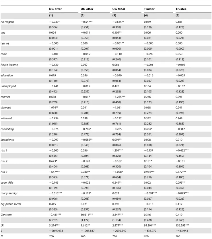 Table 2. Non-believers/No religion versus believers.